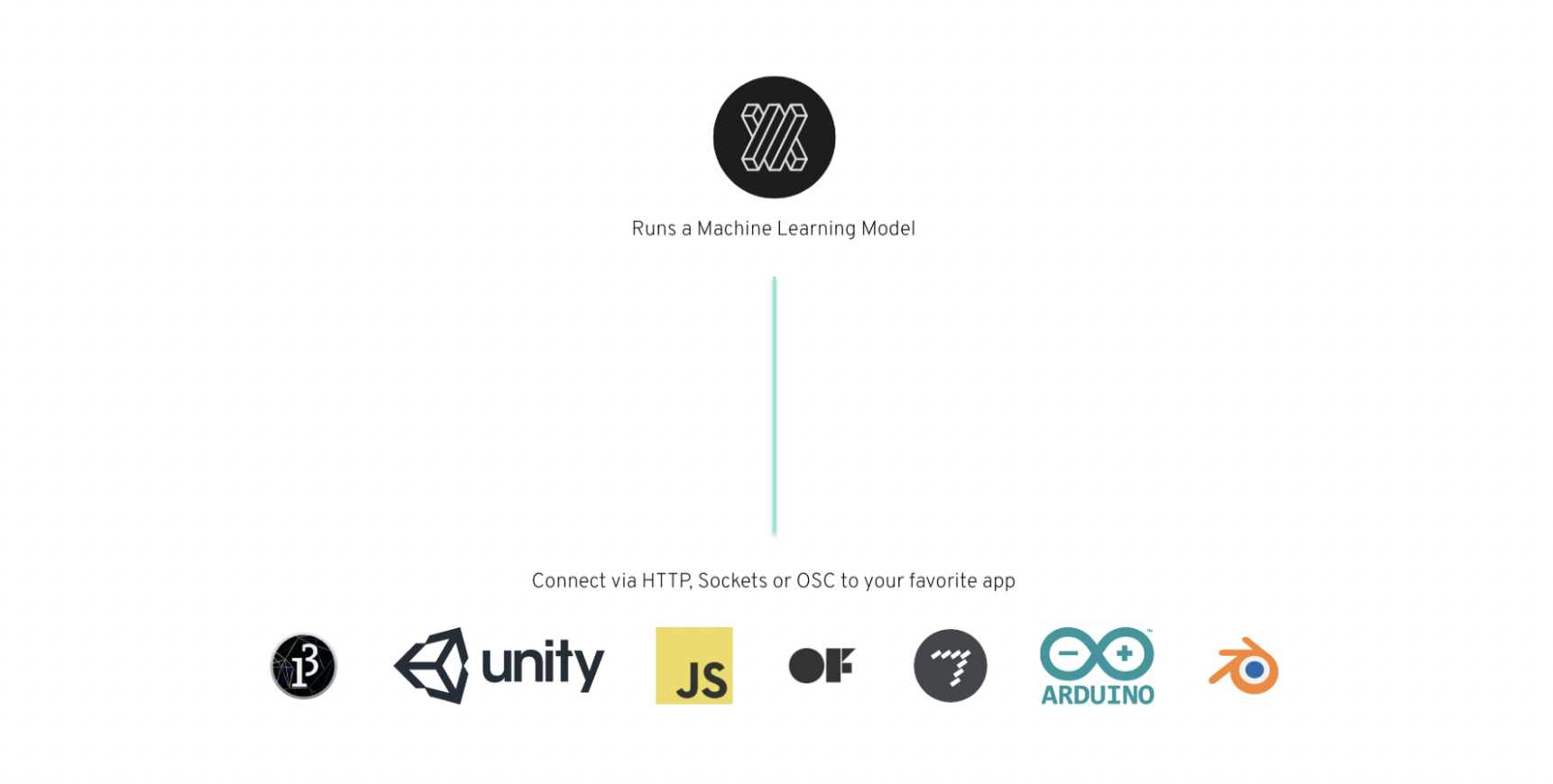 Runway’s integration with other software